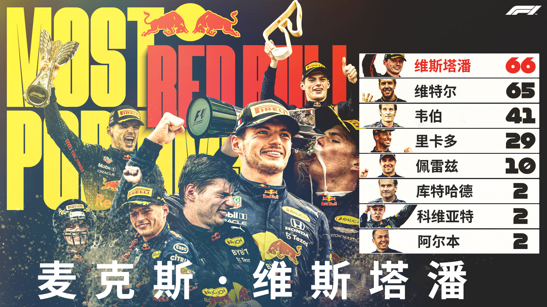 维斯塔潘66次登上领奖台超越维特尔独居红牛队史榜首7378