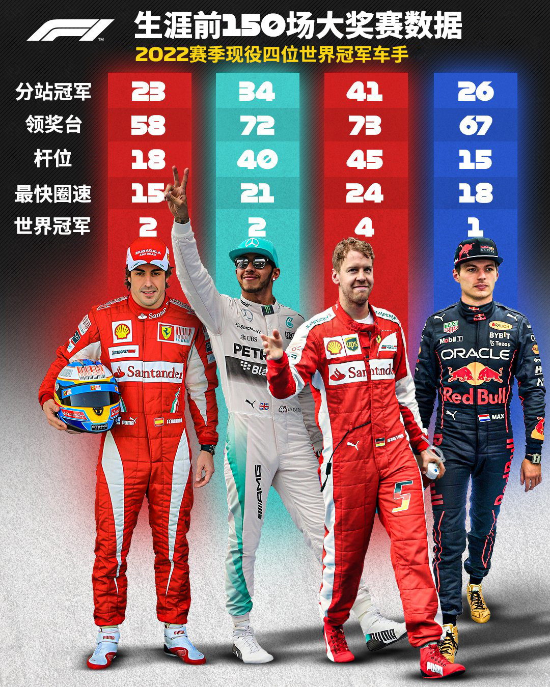 现役四位F1世界冠军车手 生涯前150场大奖赛数据横向对比👀-直播吧zhibo8.cc