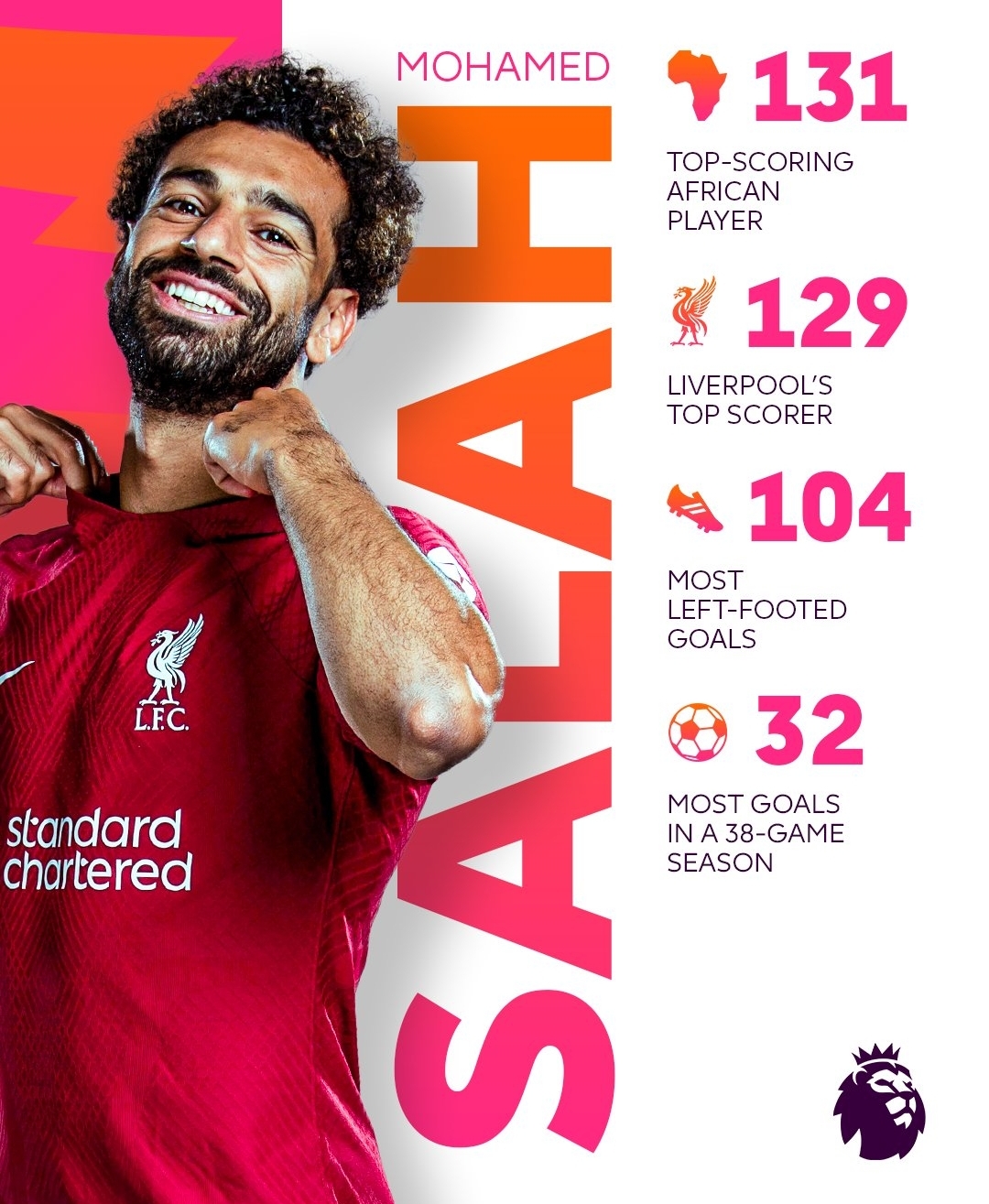 英超官方也制作海报晒出萨拉赫目前保持的4项纪录,具体如下:非洲球员