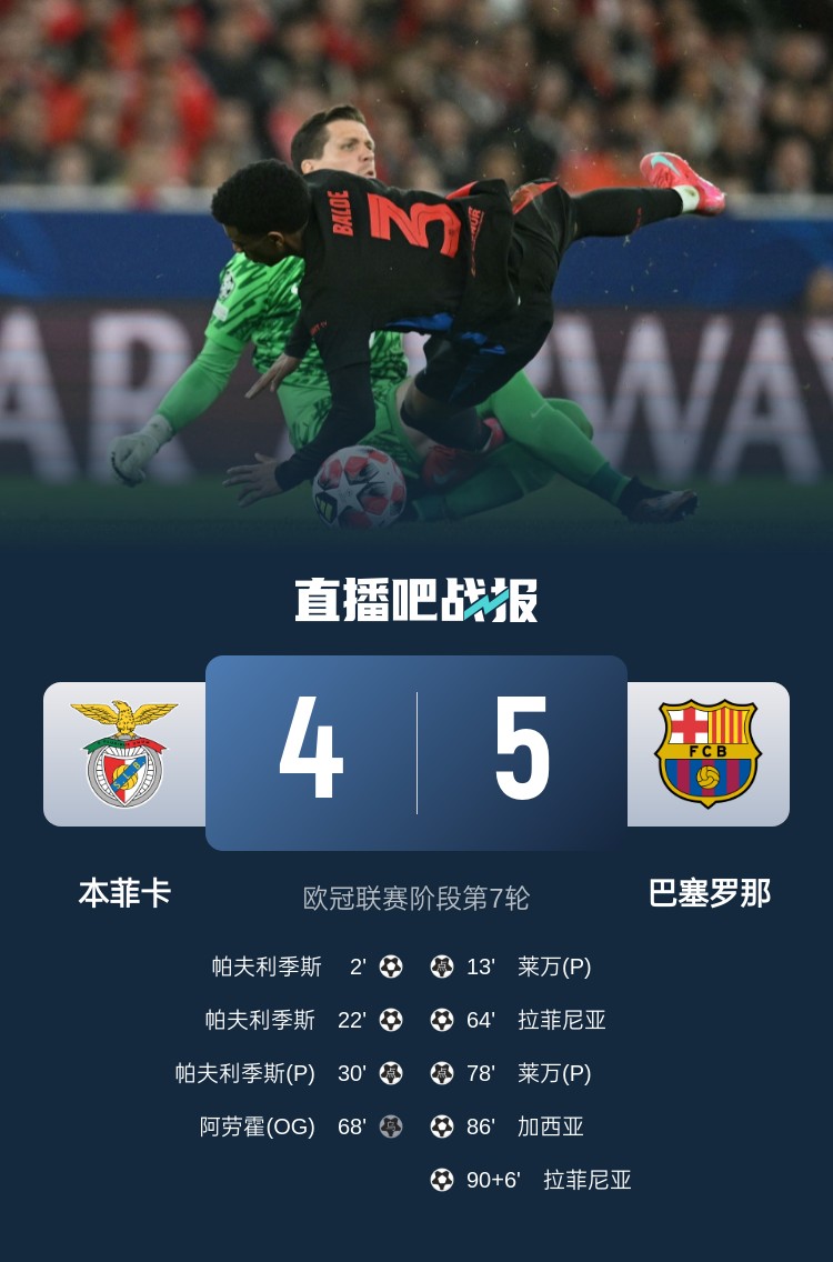 早报：巴萨5-4绝杀本菲卡；利物浦2-1十人里尔提前晋级