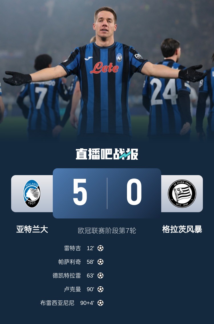 早报：巴萨5-4绝杀本菲卡；利物浦2-1十人里尔提前晋级