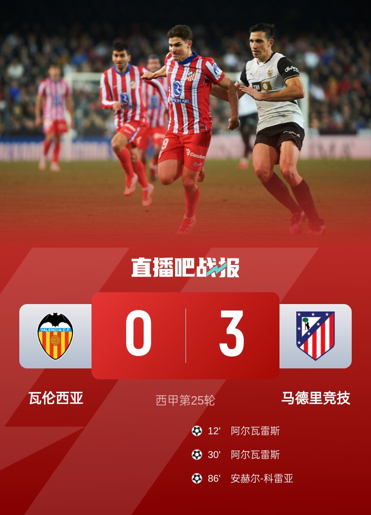 终结两连平！马竞3-0瓦伦西亚 阿尔瓦雷斯双响+失单刀科雷亚破门