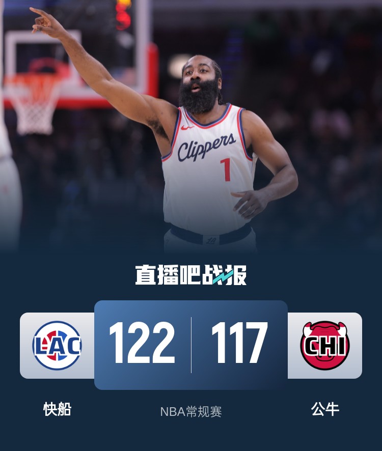 🏀哈登第3节20分&撤步三分收比赛 小卡复出17+8+4断 快船胜公牛