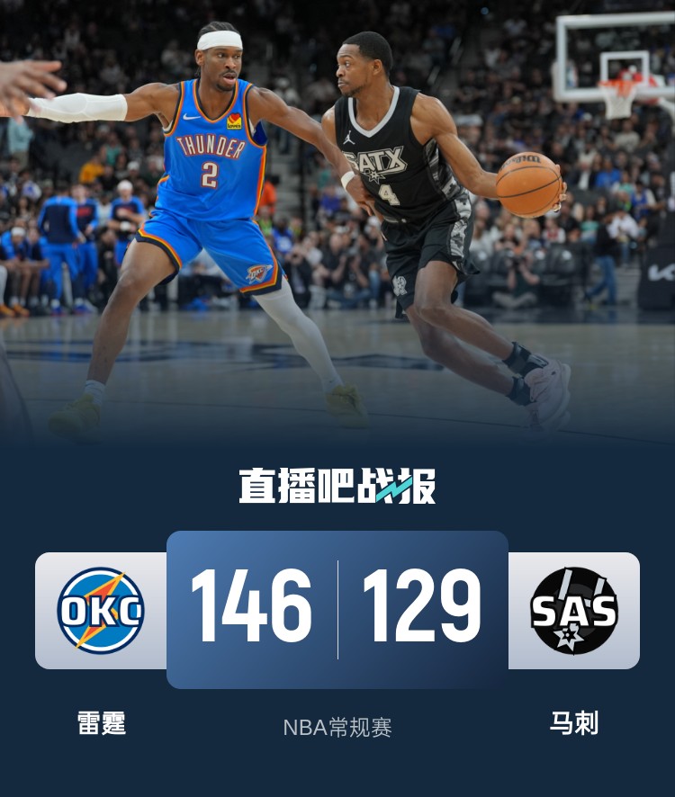 🏀杰伦威41+6+7 亚历山大31+8 卡斯尔32+8 雷霆轻取马刺迎3连胜