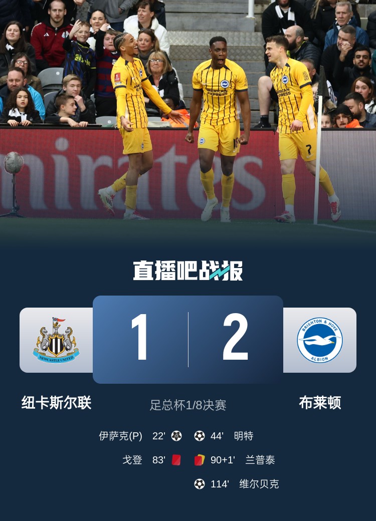 足总杯-布莱顿2-1纽卡斯尔晋级 维尔贝克加时绝杀戈登&兰普泰染红