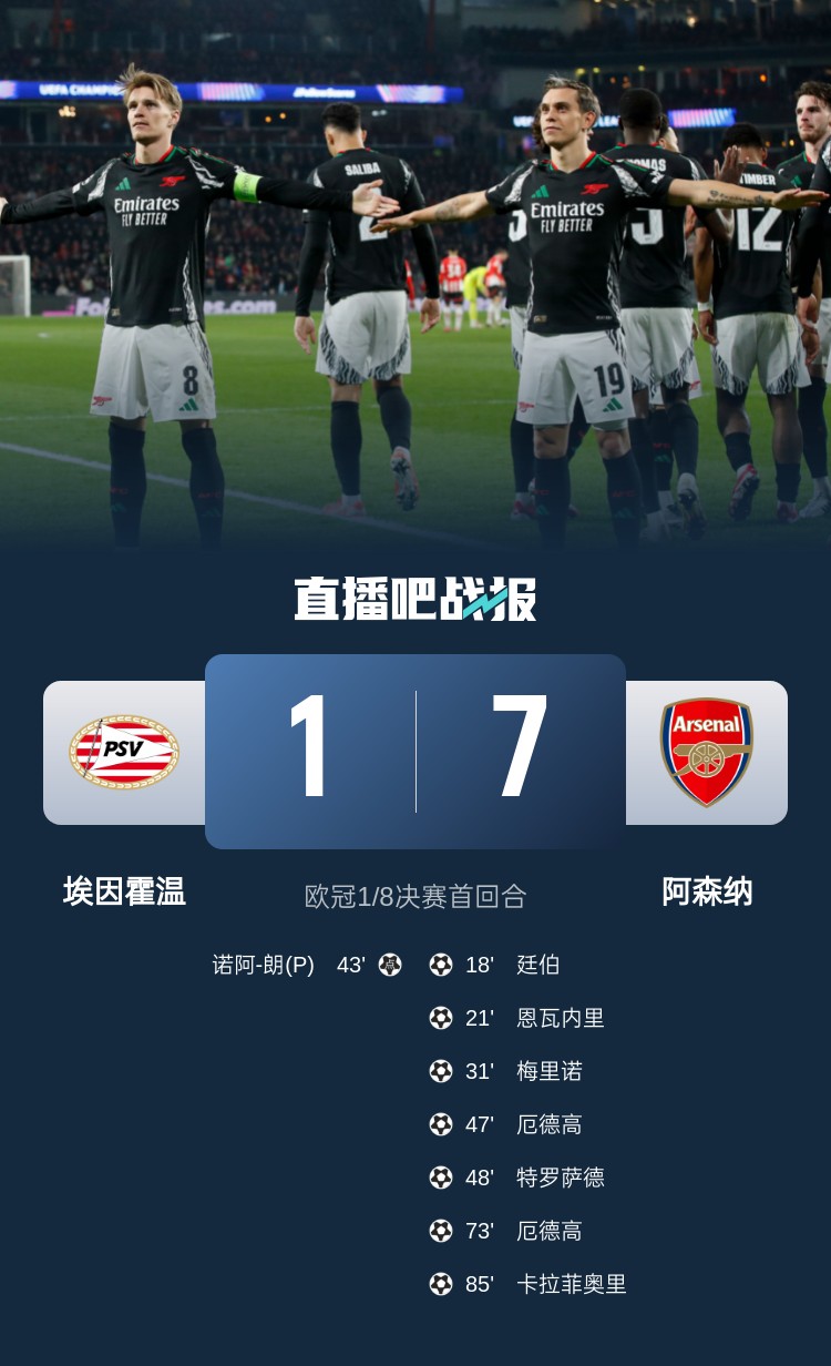 早报：皇马2-1马竞占先机；阿森纳7-1狂胜埃因霍温