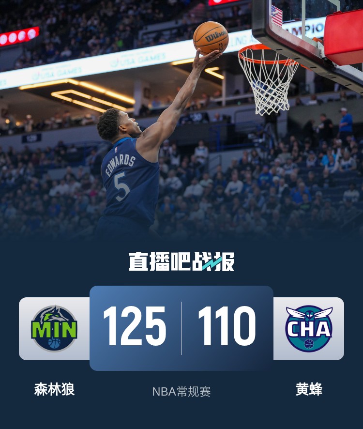 🏀华子29+6 麦丹29+10 三球28+10+6 森林狼3人20+送黄蜂8连败