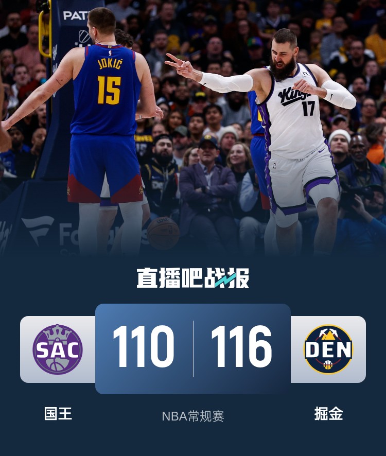 🏀约基奇22+15+6 威少25分 德罗赞35+6 掘金逆转终结国王4连胜