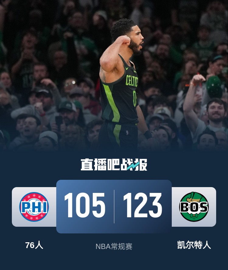 🏀塔图姆三节35+7 乌布雷27+6 双方多人缺战 凯尔特人大胜76人