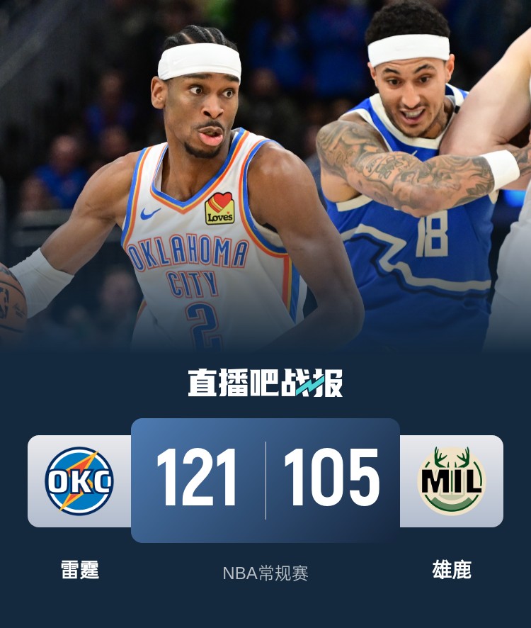 🏀战东部24-1！SGA31分 哈腾24+12 字母哥三双 雷霆双杀雄鹿！