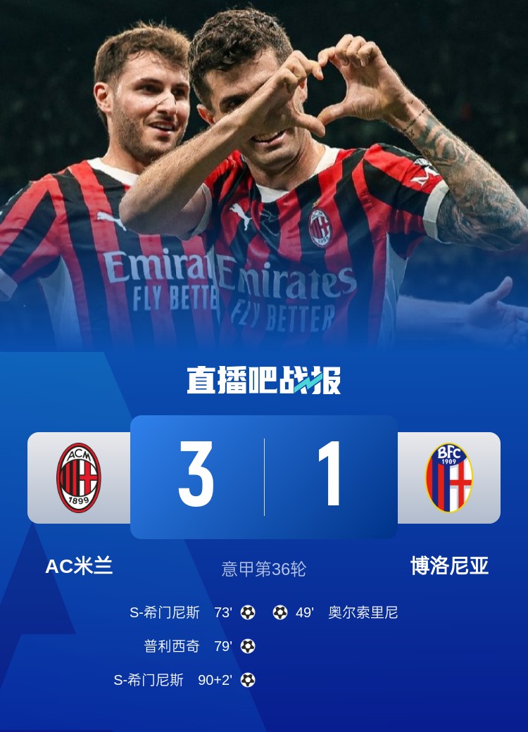 意甲-米兰3-1博洛尼亚各赛事4连胜 普利西奇传射S-希门尼斯双响