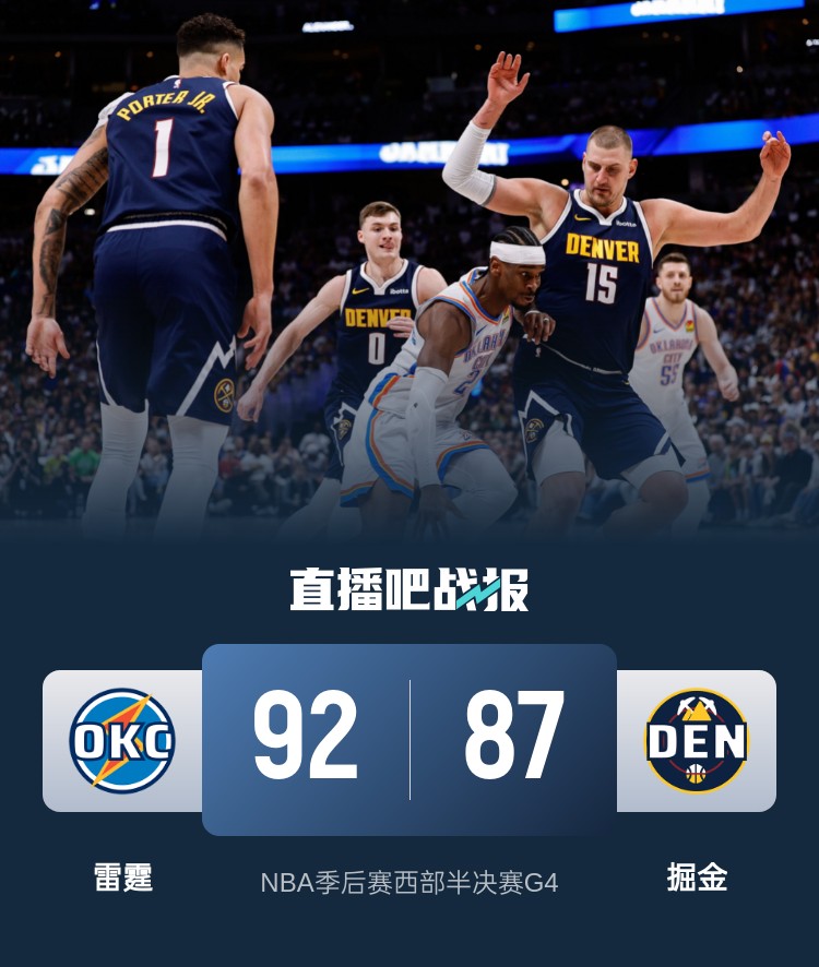 🏀三分狂打铁！SGA25分 约基奇27+13 掘金单节8分被雷霆扳成2-2