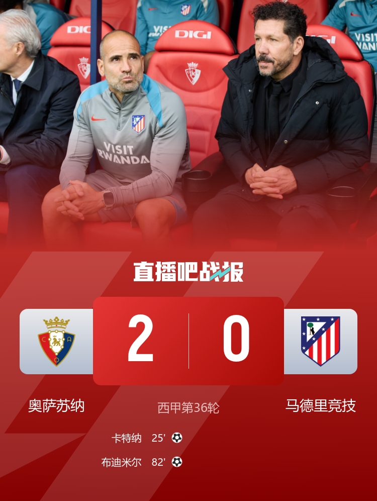 仍居第三！马竞0-2奥萨苏纳客场3轮不胜 马竞丢2头球巴里奥斯伤退