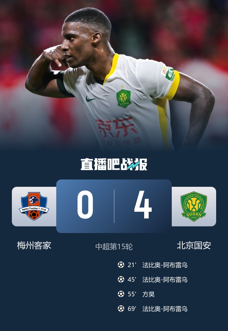 锁定中超半程冠军！国安4-0梅州 法比奥戴帽&11球登顶射手榜