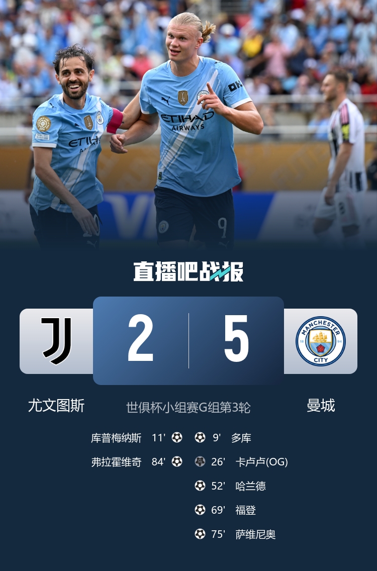 3连胜头名出线！曼城5-2尤文进上半区 哈兰德破门萨维尼奥传射