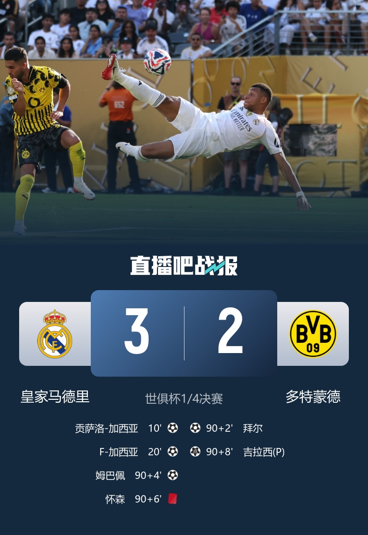 补时3球1红！皇马3-2多特晋级四强将战巴黎 姆巴佩精彩侧勾