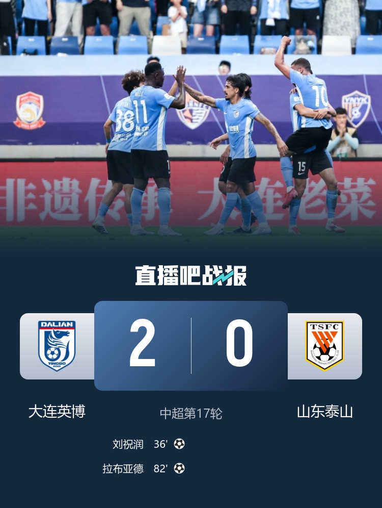 61588人观赛！英博2-0泰山2连胜 韩鹏带队开门黑泰山客场6轮不胜