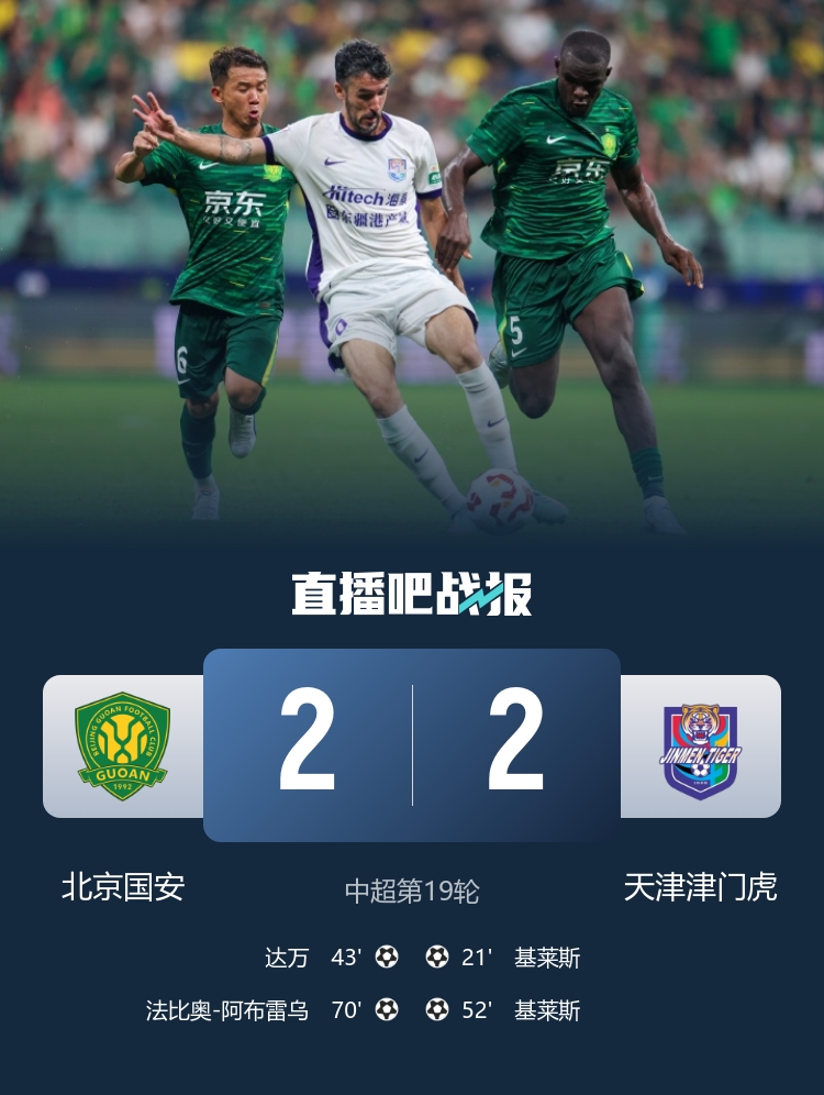 3轮不胜！国安两度扳平2-2津门虎距榜首6分 基莱斯双响法比奥破门