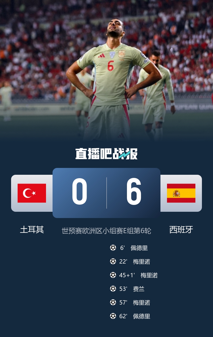 【体育资讯】早报：残暴！西班牙6-0横扫土耳其(图2)