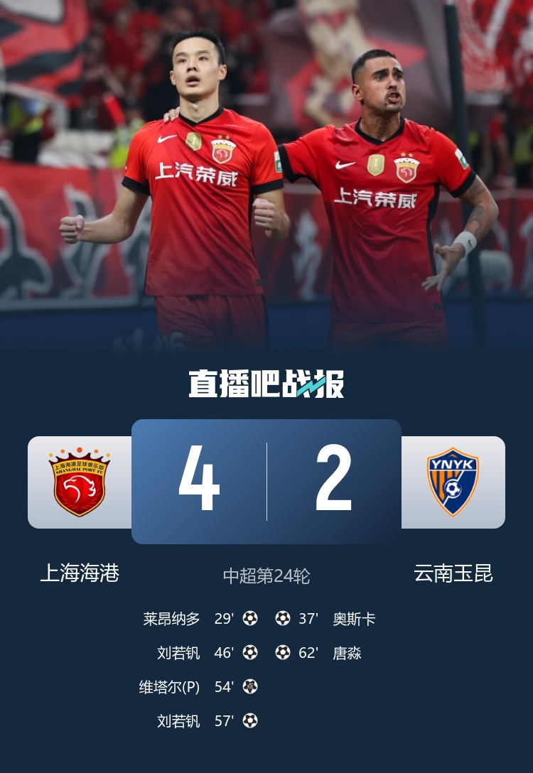 终结2轮不胜！海港4-2玉昆 刘若钒2射1传1造点 莱昂纳多传射