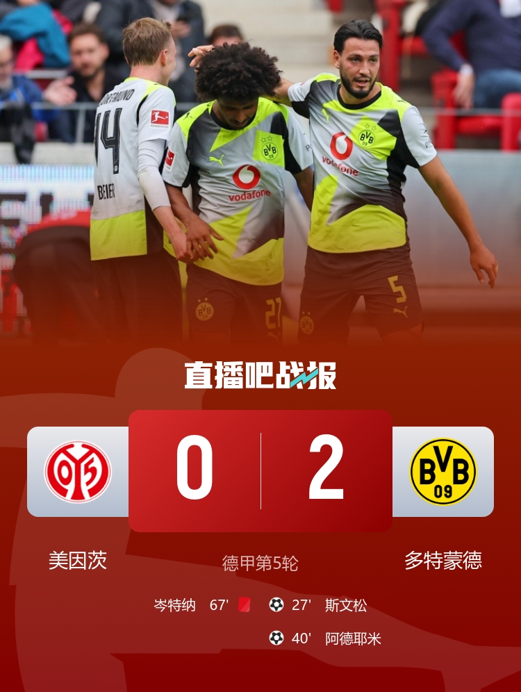 德甲4连胜！多特2-0十人美因茨 阿德耶米破门+造红牌布兰特两助攻