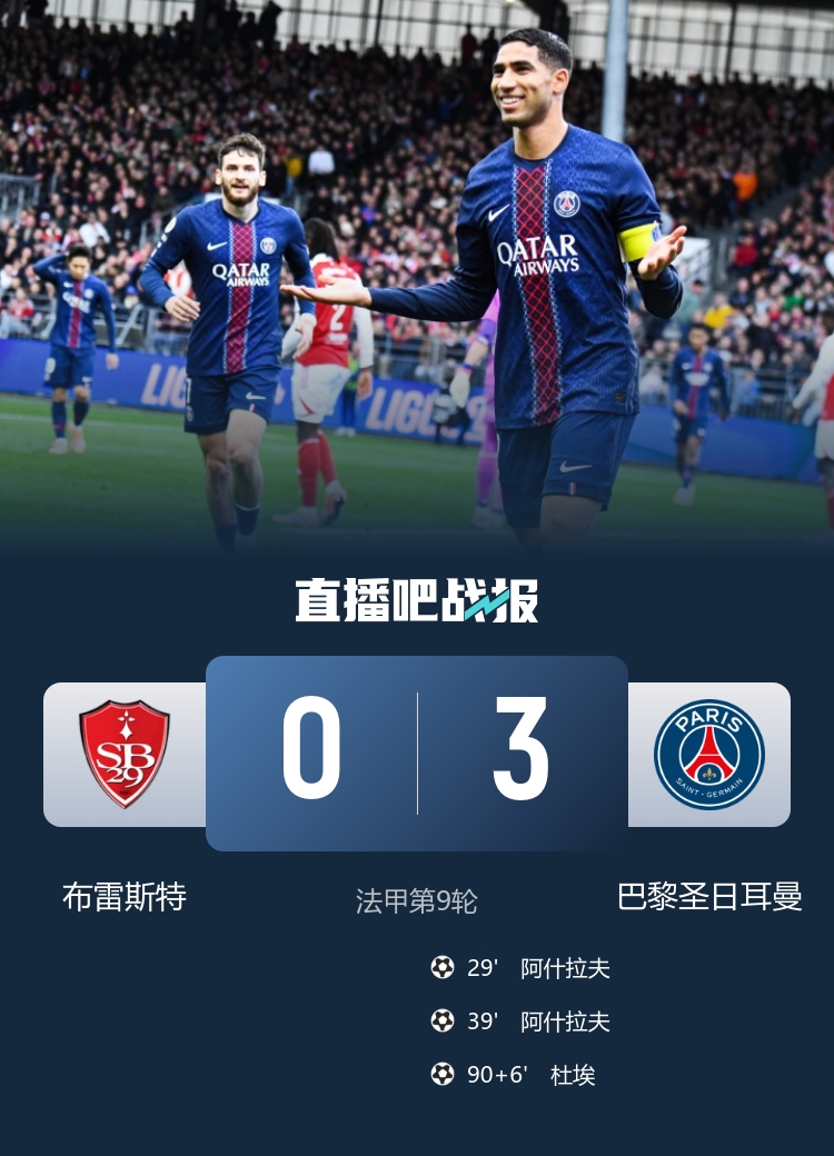 早报:利物浦2-3布伦特福德遭遇四连败;曼联4-2布莱顿喜提三连胜