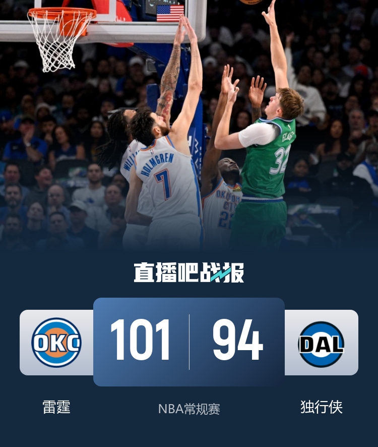 🏀雷霆险胜独行侠开季4-0 亚历山大23分 浓眉26+11 弗拉格9中1