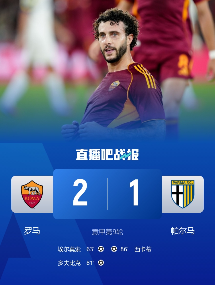 【精彩资讯】经济又实惠！罗马9轮进10球现并列榜首，6次1球险胜输球也仅输1球(图1)