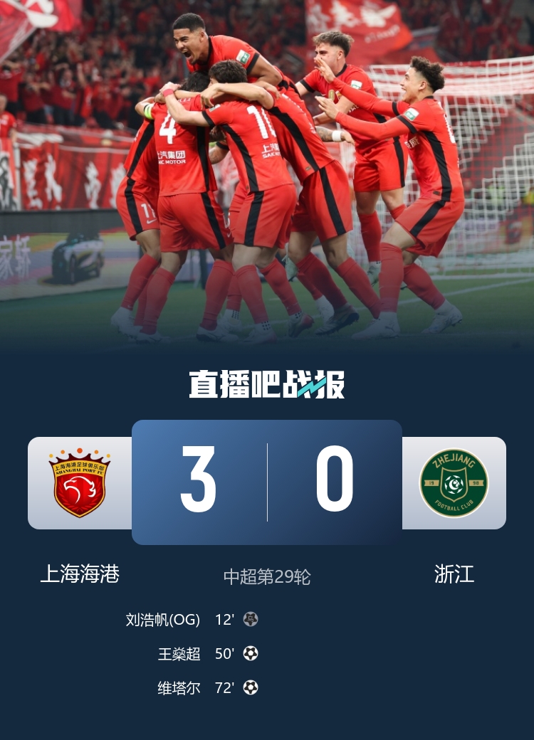 2分优势领跑!海港3-0浙江 王燊超&维塔尔超级世界波刘若钒造乌龙