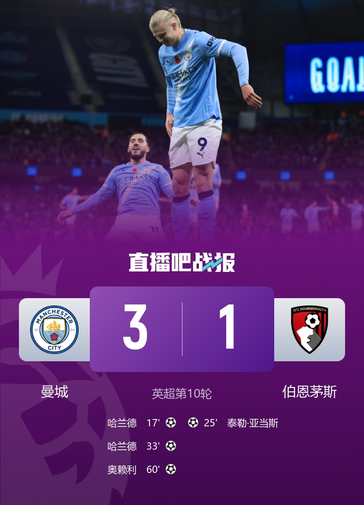【有道理嘛?】排第2的是伯恩利后卫曼城英超20球哈兰德13球，其他人最多1球(图1)