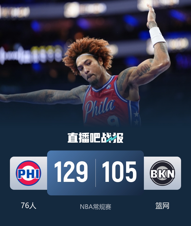 🏀76人送篮网6连败 恩比德缺阵 马克西26+6+7 乌布雷29分