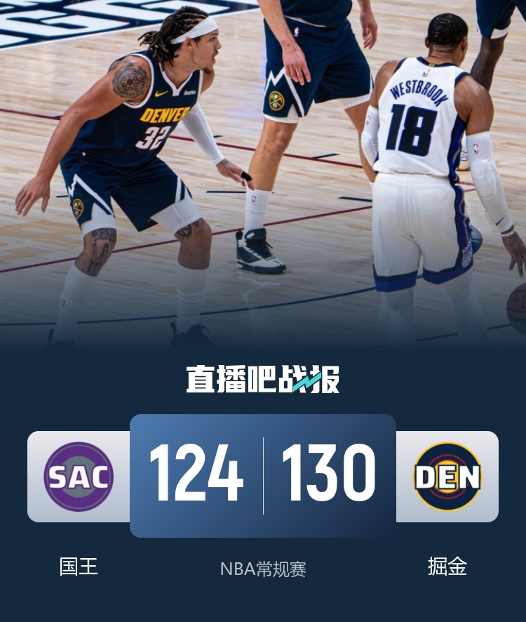 🏀掘金3人20+击退国王 约基奇34+7+14+4断 威少26+12+6