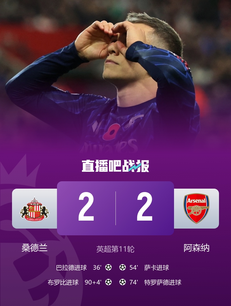 10连胜终结！阿森纳2-2遭桑德兰补时绝平 萨卡破门特罗萨德世界波