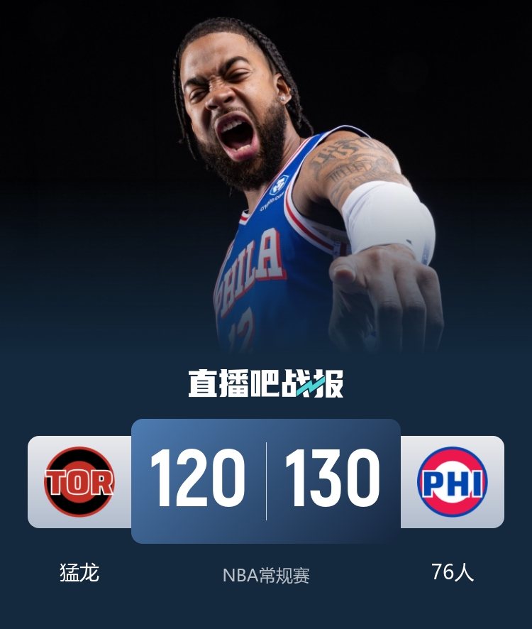 🏀76人终结猛龙4连胜 马克西31+7 恩比德复出29+6 奎克利22+6+6
