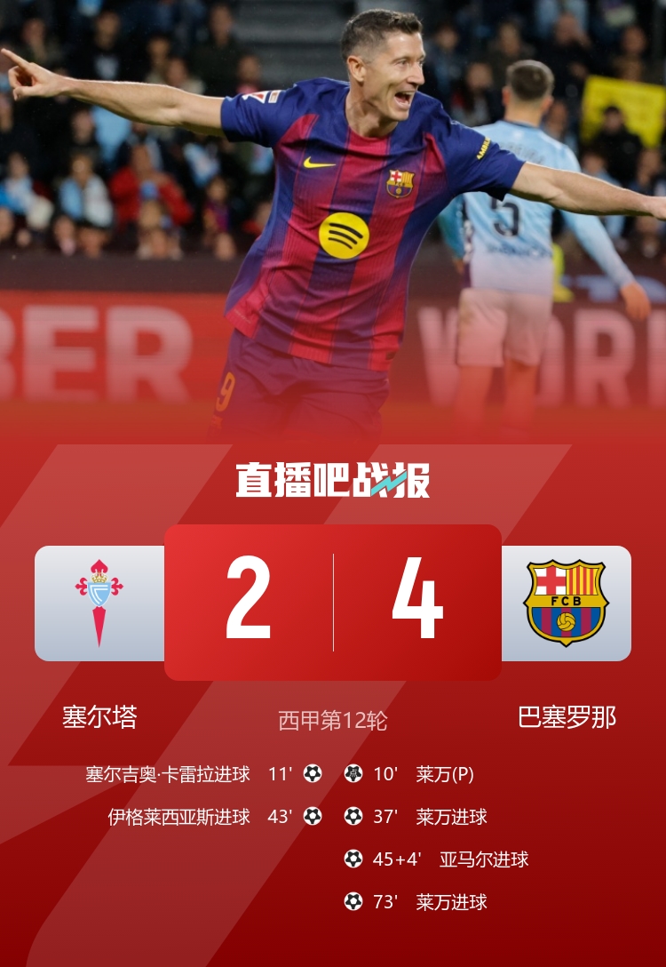 联赛两连胜！巴萨4-2塞尔塔落后榜首3分 莱万戴帽亚马尔破门