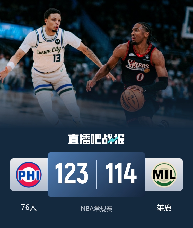 🏀马克西生涯新高54分！76人加时胜雄鹿 乔治21分 罗林斯32+14