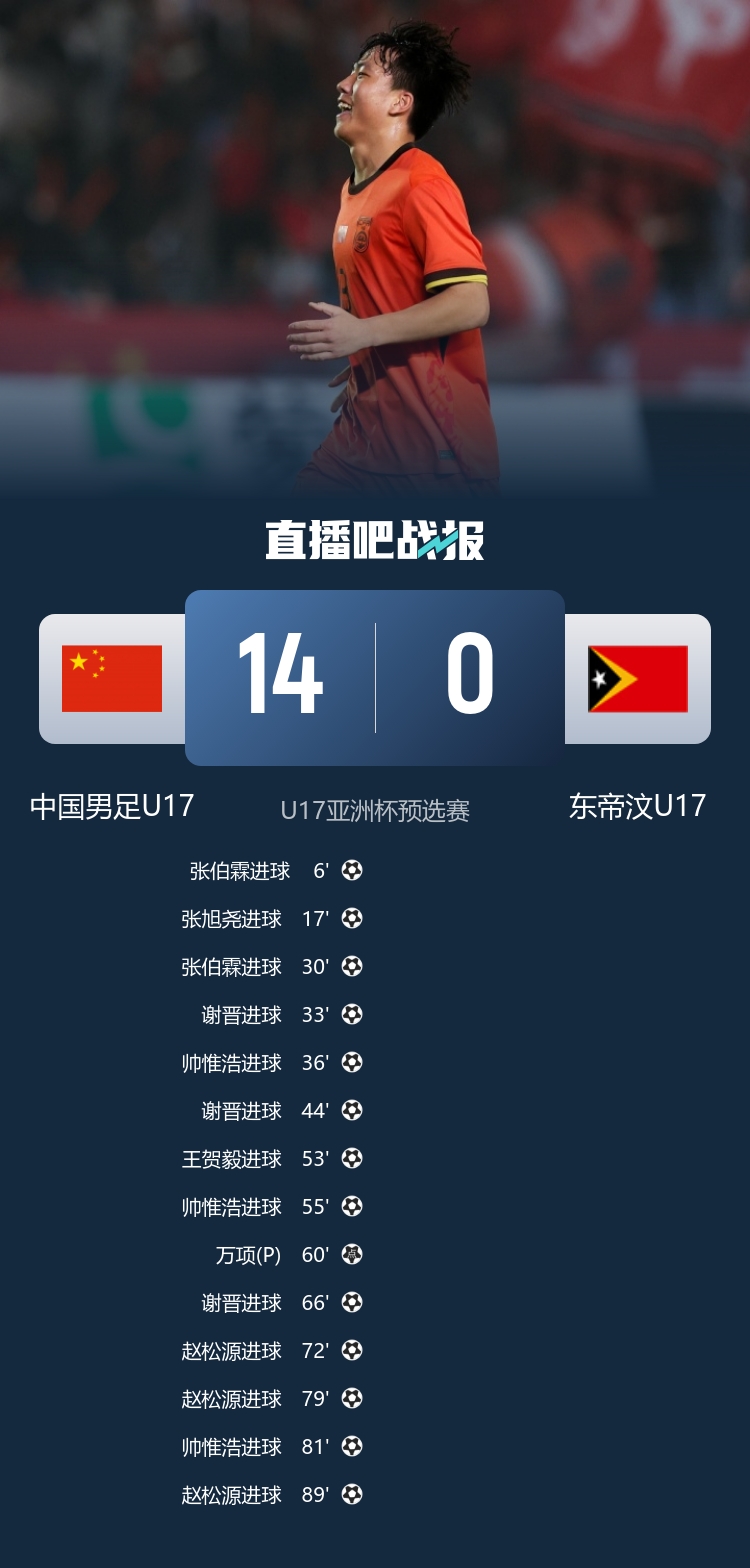 残暴！U16国足14-0东帝汶U16 谢晋、帅惟浩、赵松源戴帽，7人破门