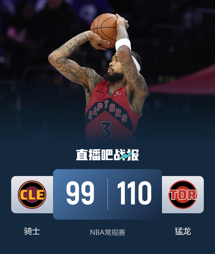 🏀8连胜！猛龙赢残阵骑士实现三杀 英格拉姆砍37分 米切尔20中6