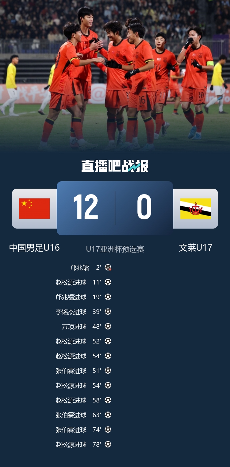 3场狂轰30球!U16国足12-0文莱U16 赵松源独中六元张伯霖替补戴帽