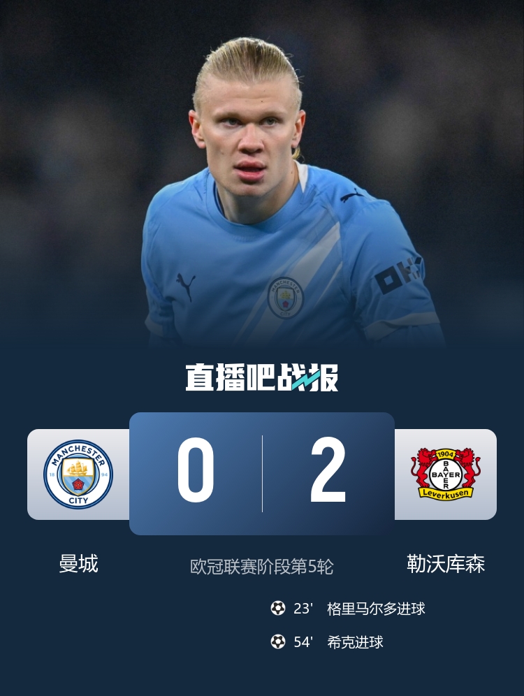 欧冠首败!曼城轮换0-2勒沃库森 哈兰德失良机+连续4轮破门终结