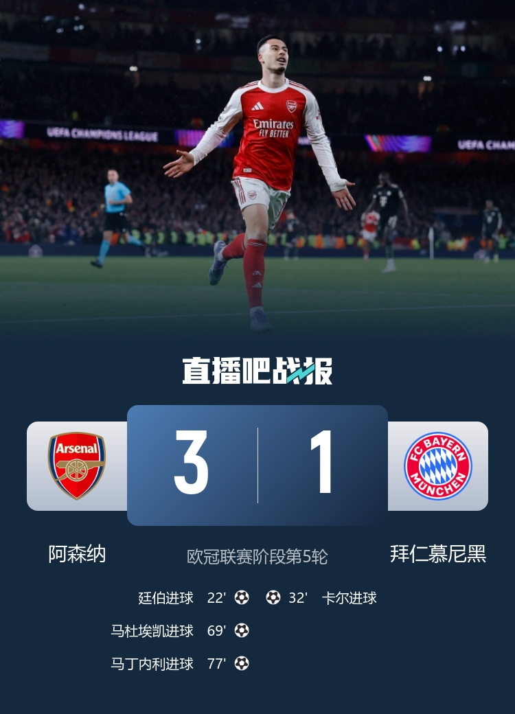 早报：枪手拿下欧冠榜首大战；利物浦又又又输了