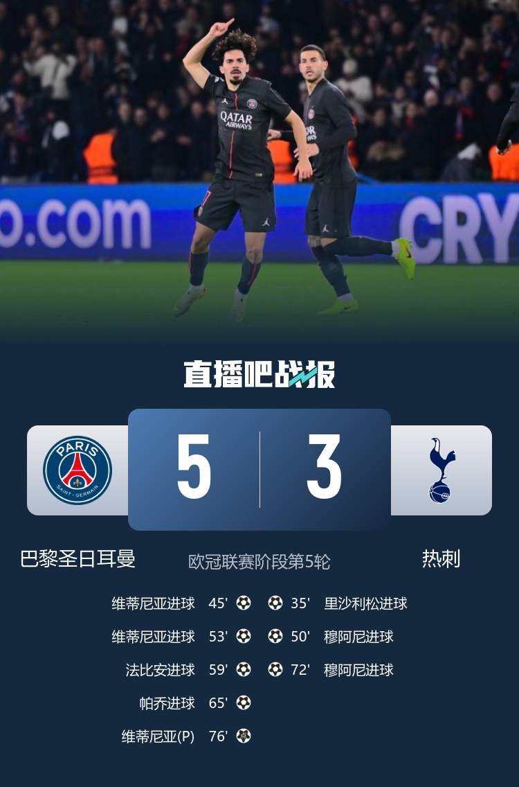 早报：枪手拿下欧冠榜首大战；利物浦又又又输了