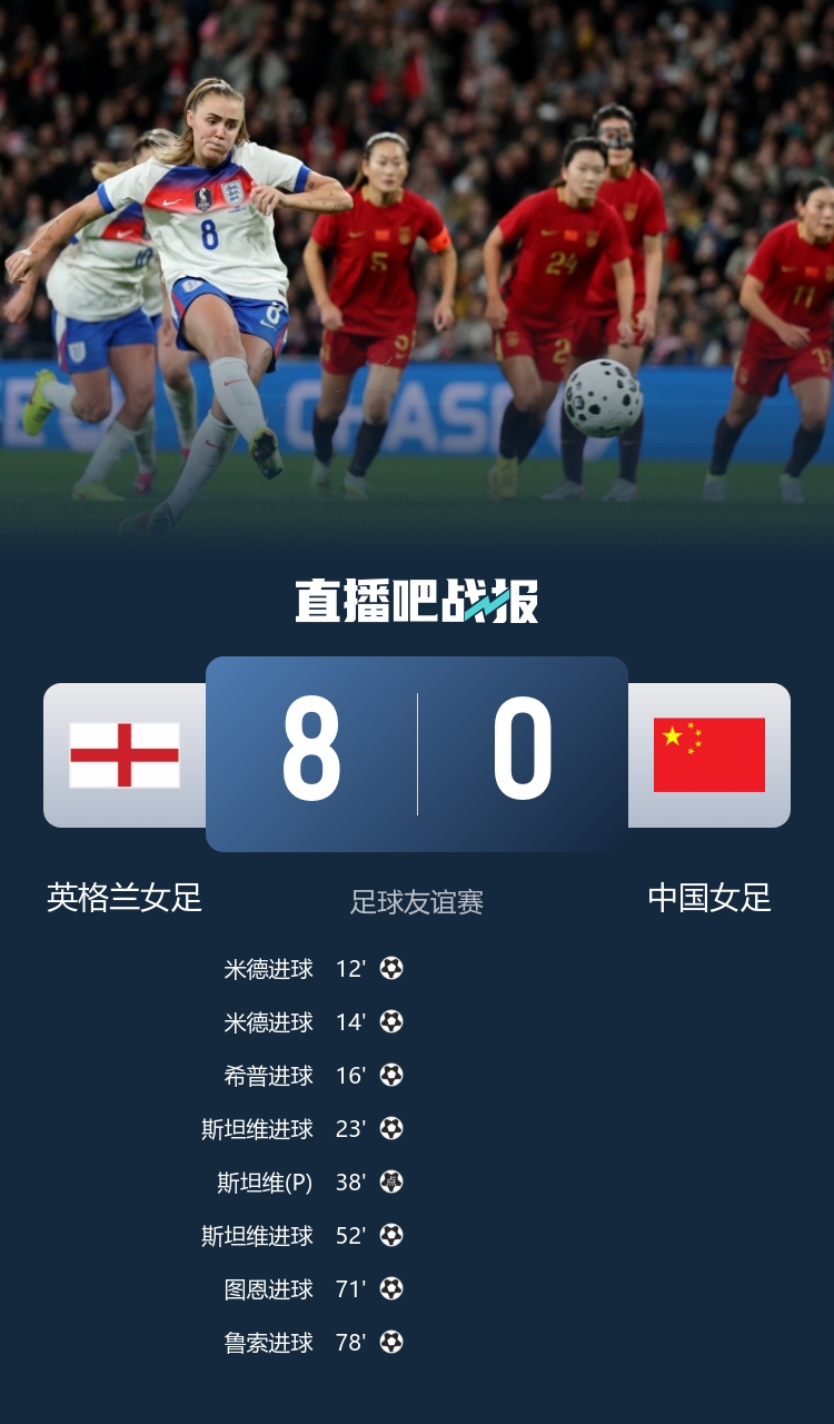 惨！女足0-8一役平队史最大输球，创英格兰队在新温布利最大分差