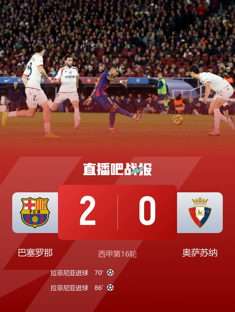 各赛事五连胜！巴萨2-0奥萨苏纳先赛7分领跑 拉菲尼亚双响