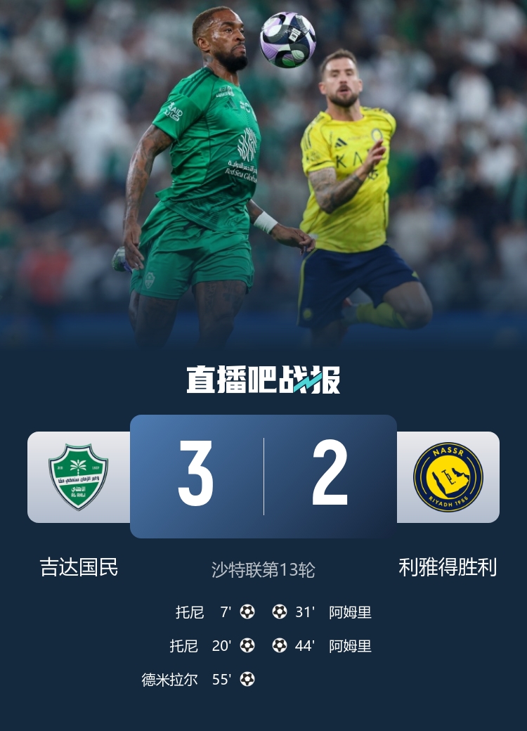 12场联赛首败！利雅得胜利2-3吉达国民 托尼2射1传 双方补时各1红