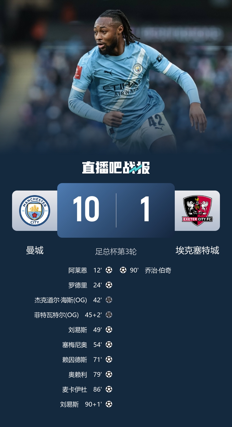 40年！曼城是1986年后首支單場打入10+進(jìn)球的英格蘭頂級聯(lián)賽球隊