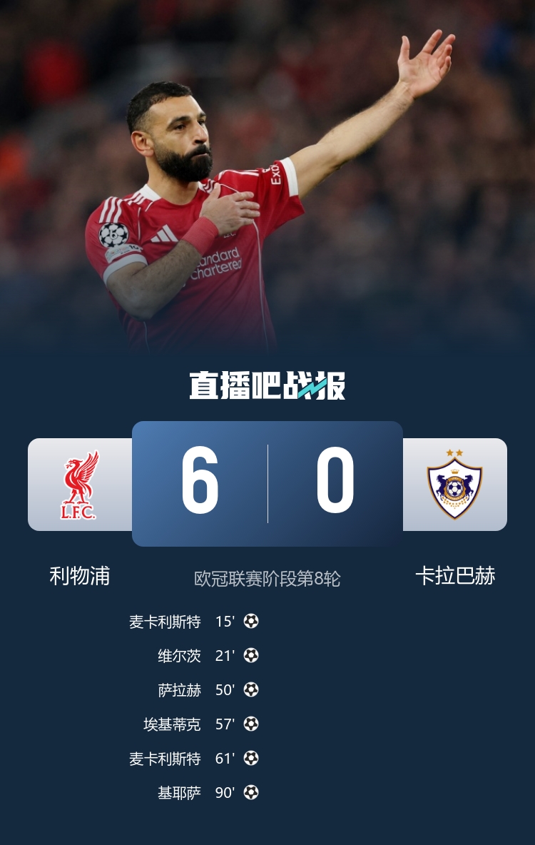 利物浦6-0卡拉巴赫大胜出线 麦卡双响埃基蒂克传射范戴克助攻戴帽