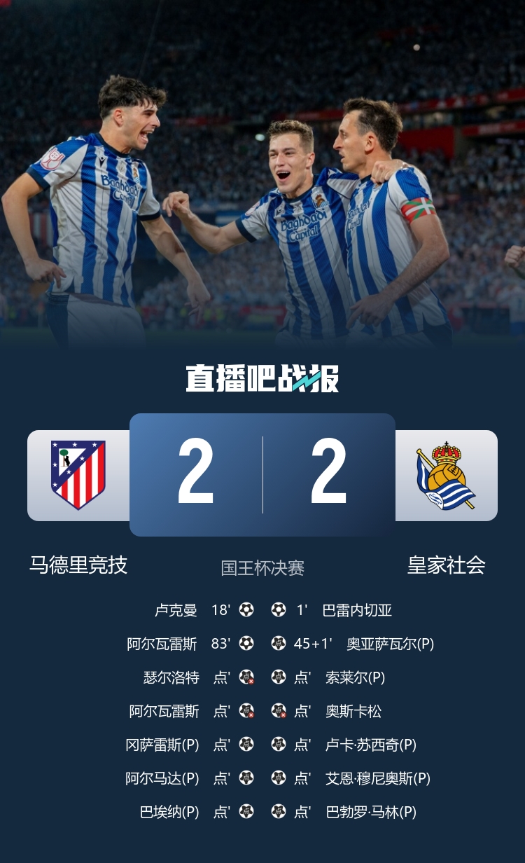 阿斯报：皇家社会获得约120万欧奖金，马竞获得约100万欧元