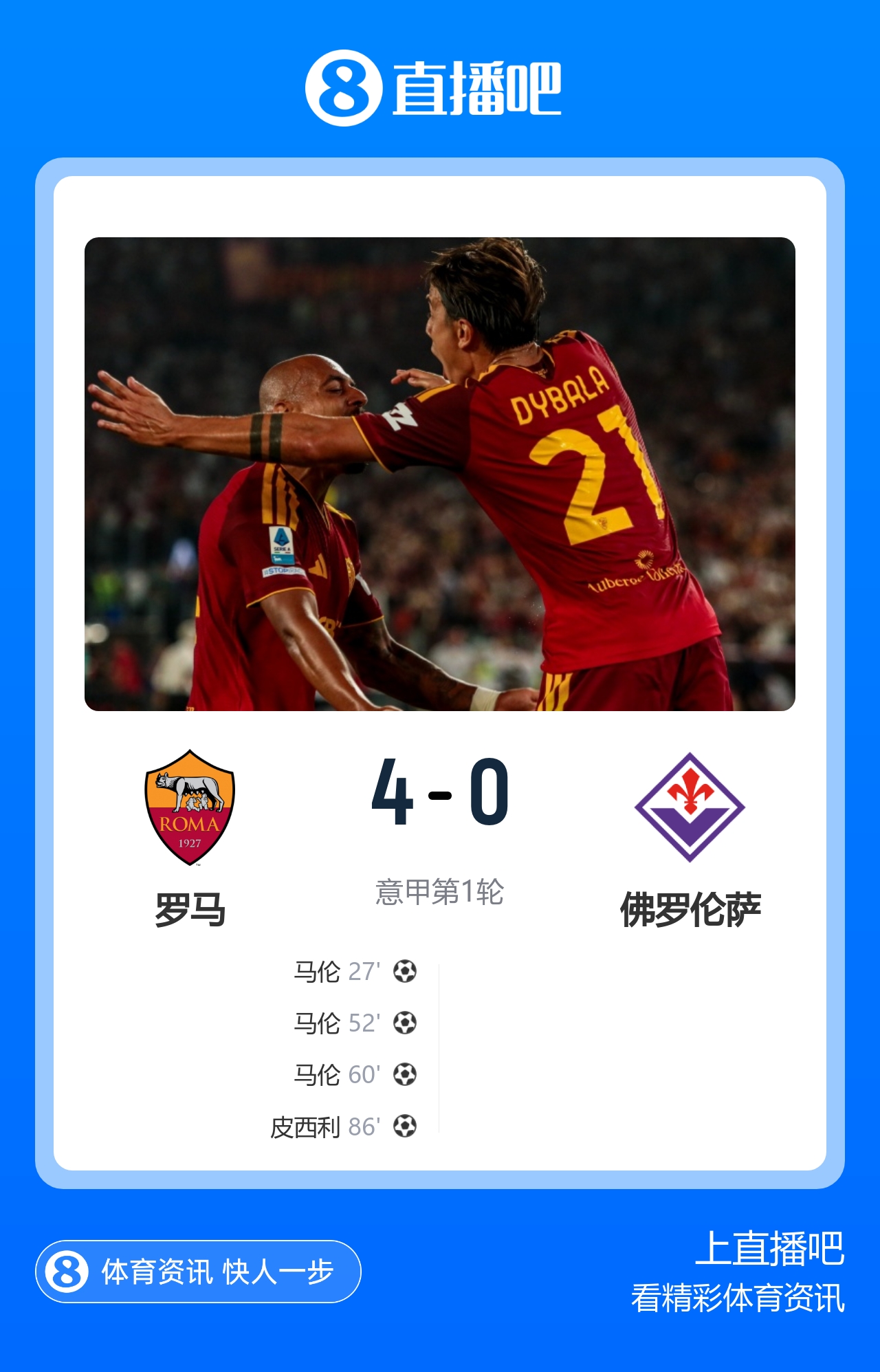 大胜！罗马主场4-0佛罗伦萨领跑意甲 马伦帽子戏法迪巴拉三助攻