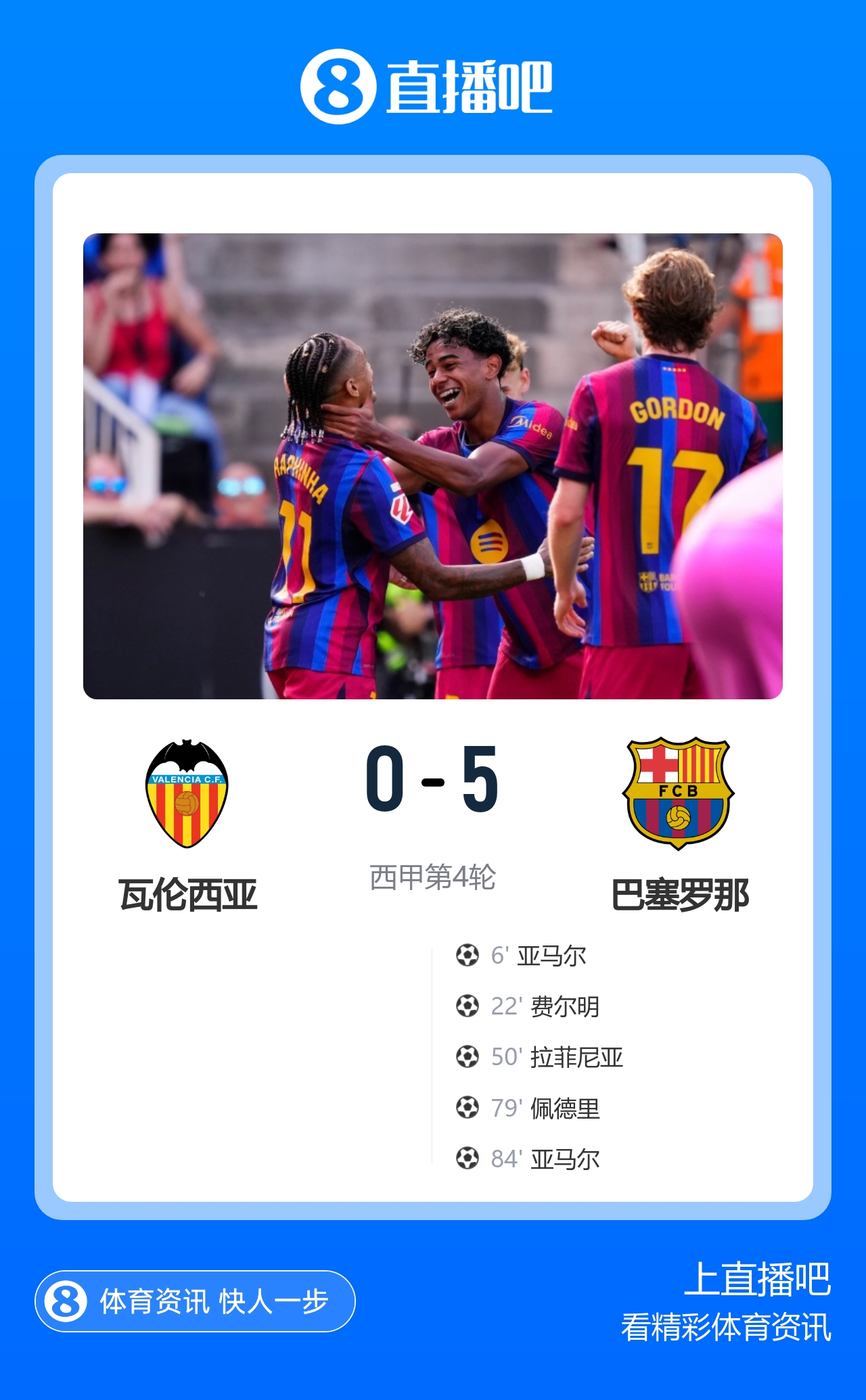 四连胜领跑！巴萨5-0瓦伦西亚 亚马尔双响费尔明1射2传热苏斯首秀